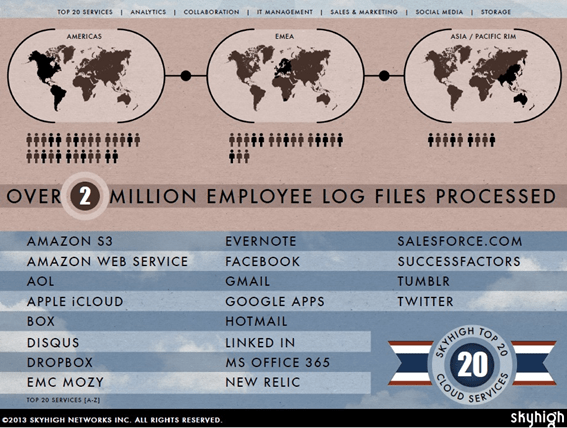 Top 20 Cloud Services