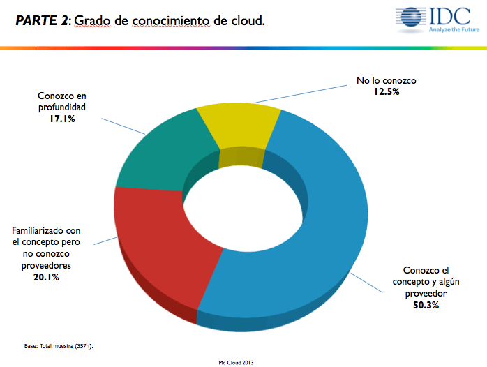 Informe IDC Cloud Computing