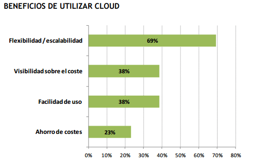 Gráfico beneficios del cloud IDC 2015